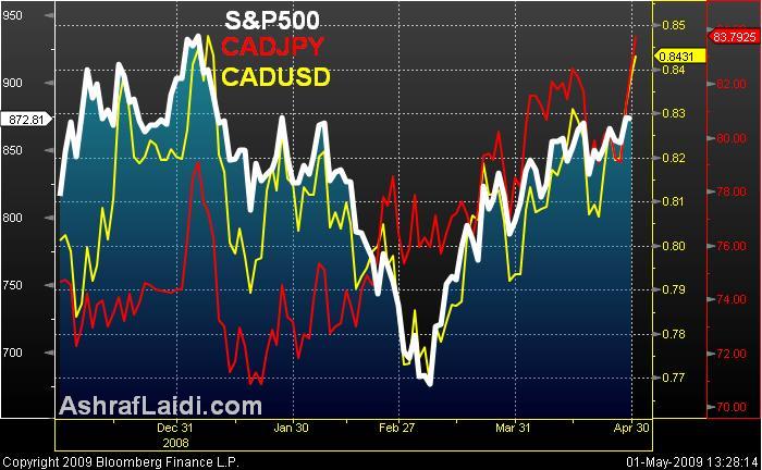 USDCAD CADJPY S&P500 - CAD Stocks May 1 (Chart 1)